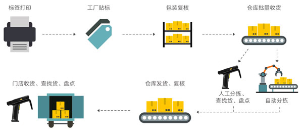 RFID技術 重塑時尚行業的物聯網智能服務新生態